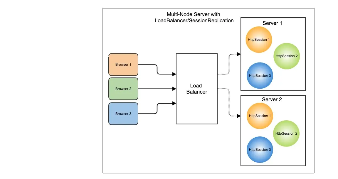Multi-Node Server with SessionReplication
