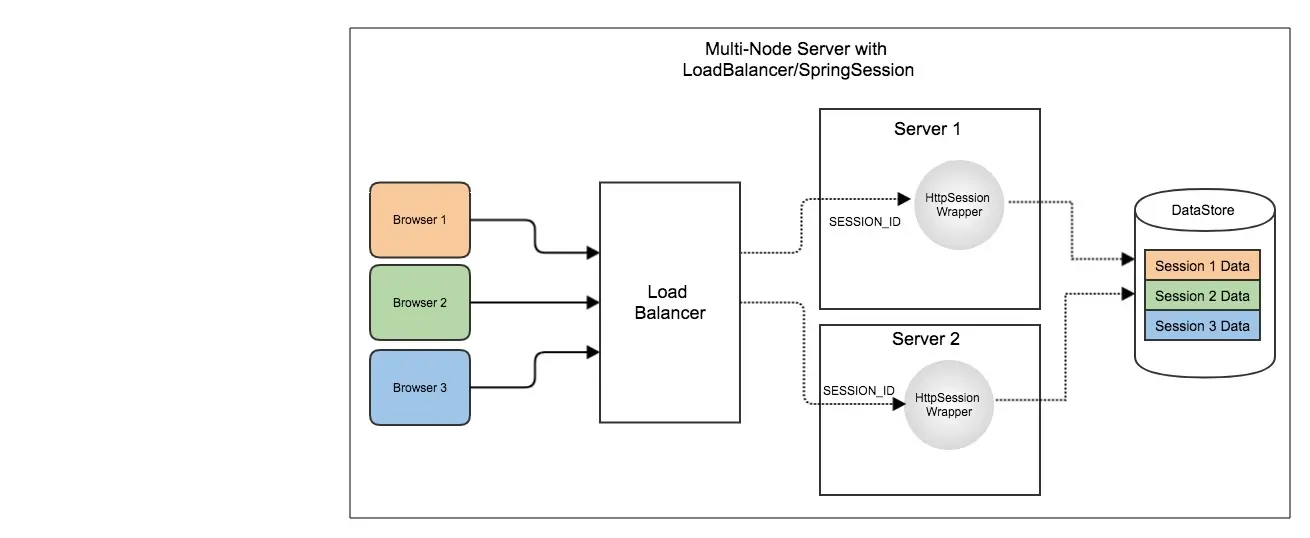Multi-Node Server with Spring Session