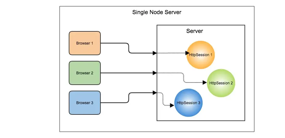 Single Node Sessions