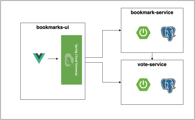 Bookmarks App