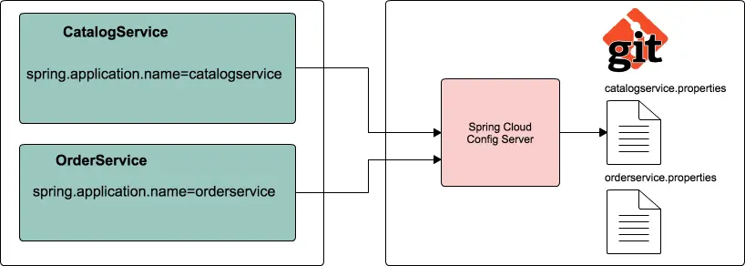 Spring Cloud Tutorials Introduction to Spring Cloud Config Server SivaLabs