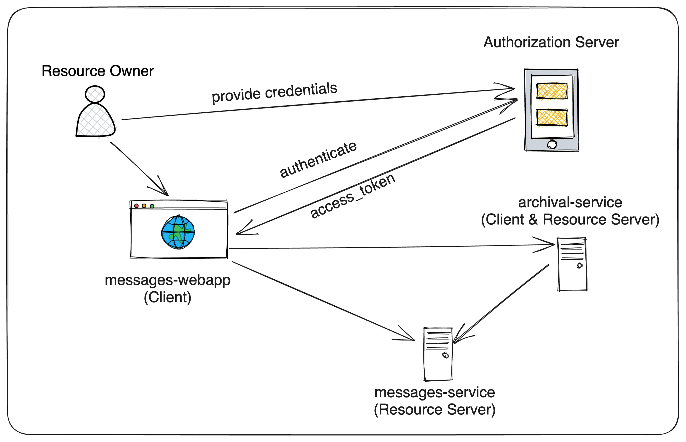 OAuth2 Microservices