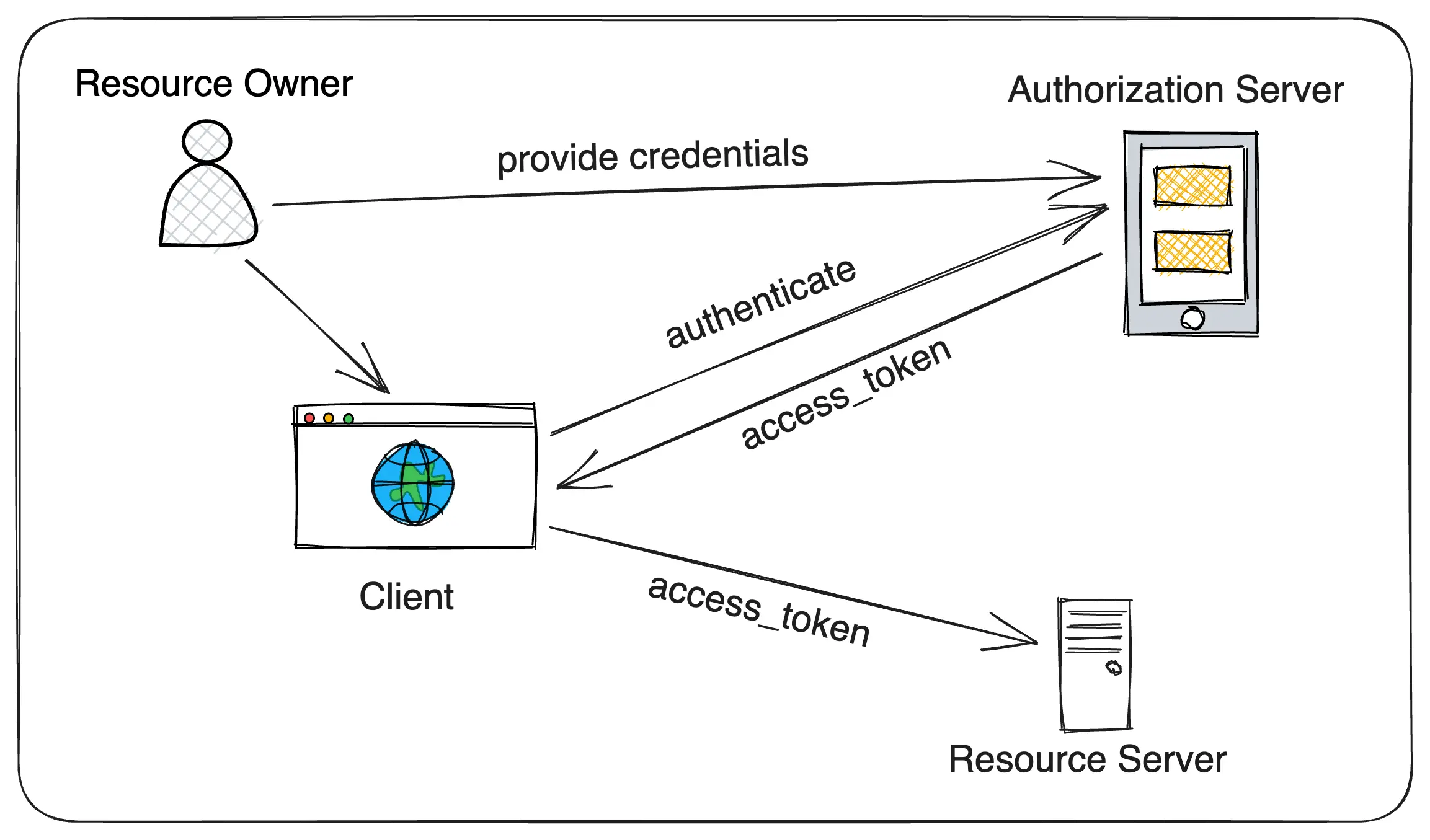 OAuth2 Roles