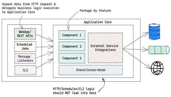 Tomato Architecture - A Pragmatic Approach to Software Design